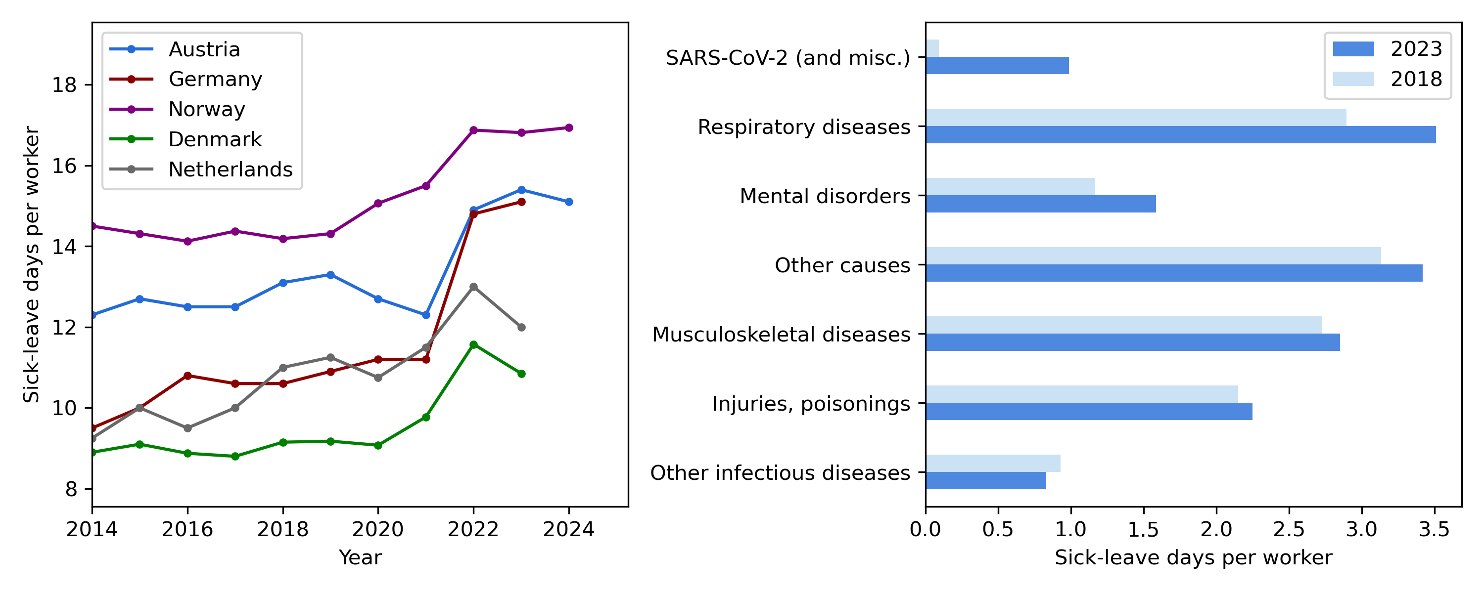 Sick leave trends in Europe and causes of sick leave in Austria